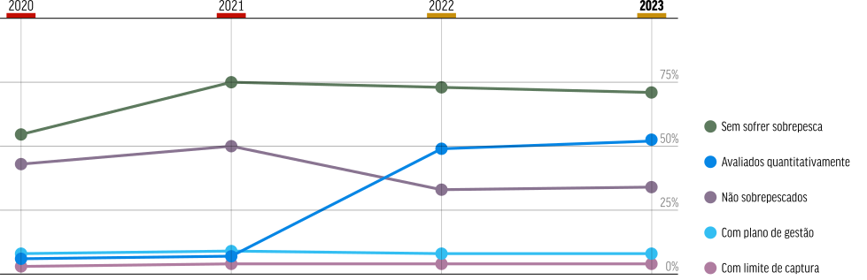 gráfico: Estoques Pesqueiros