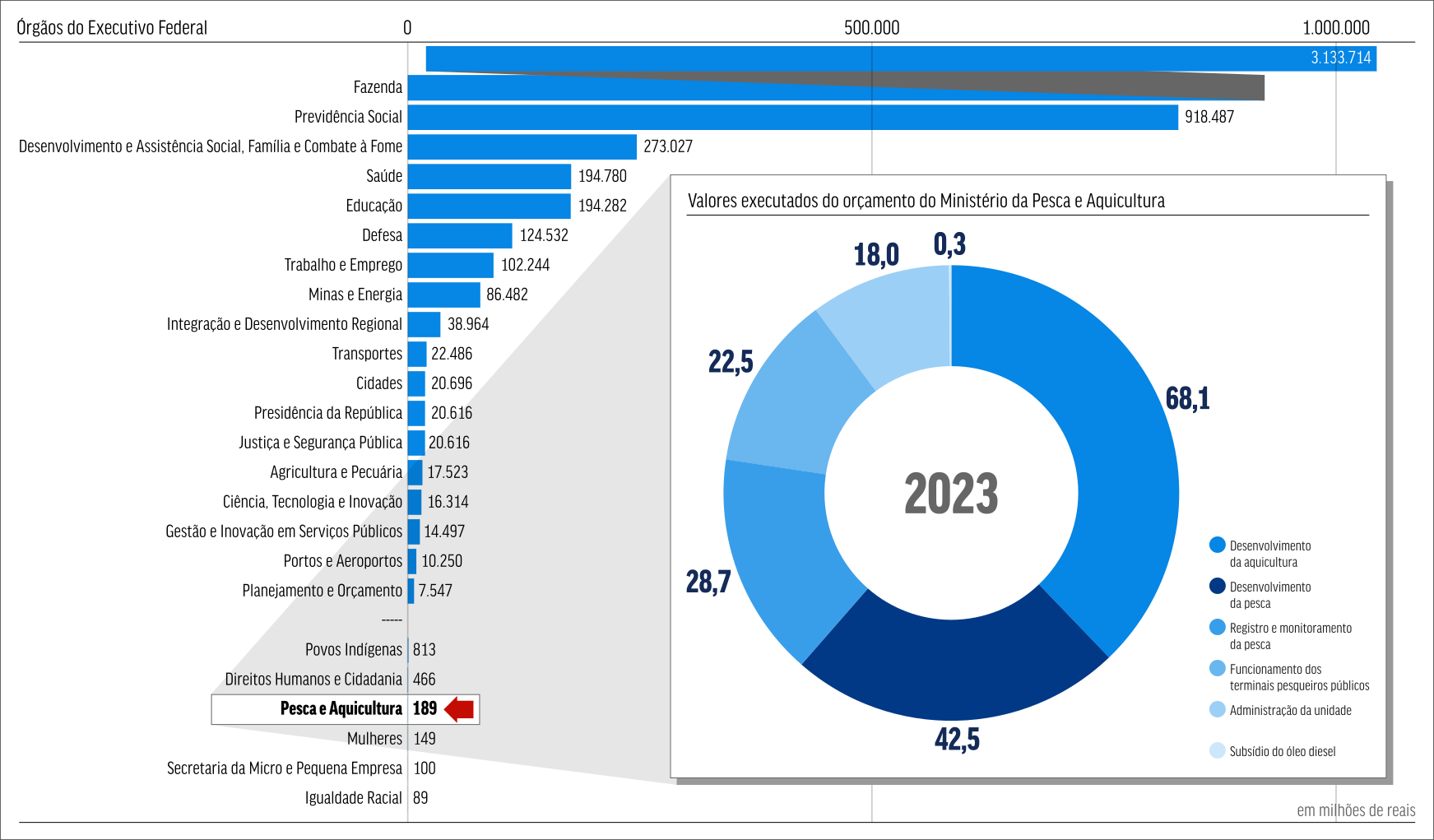 gráfico: Orçamento Público